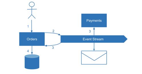 微服務數據一致性的演進 從Saga到Event Sourcing的探索與局限