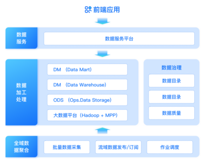 證券機構數據治理實踐 構建“管、治、用”一體化的數據處理服務體系